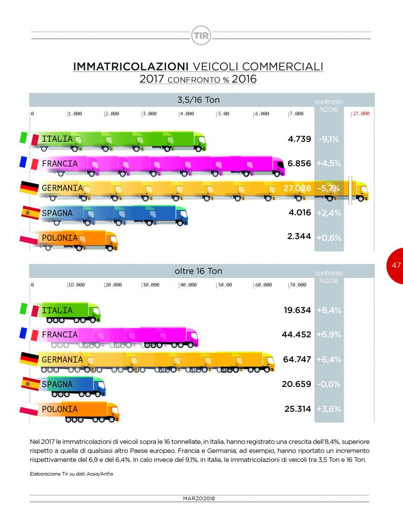 Immatricolazioni Veicoli Commerciali 2017 (confronto % 2016) - Rivista Tir