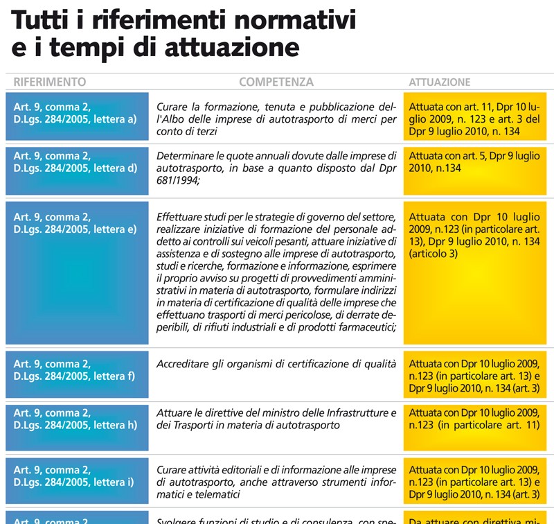 La riforma dell’Albo degli Autotrasportatori