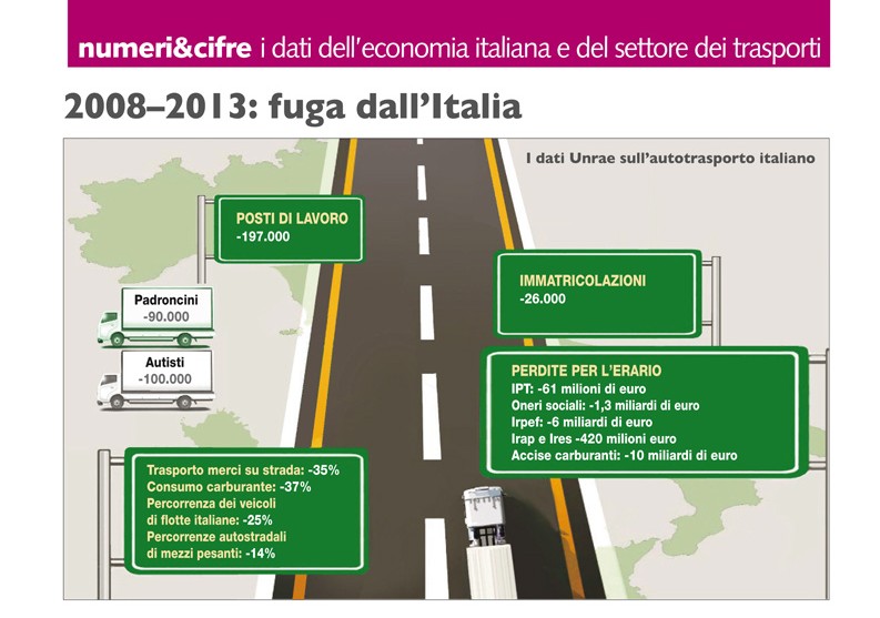 I dati dell’economia italiana e del settore trasporti