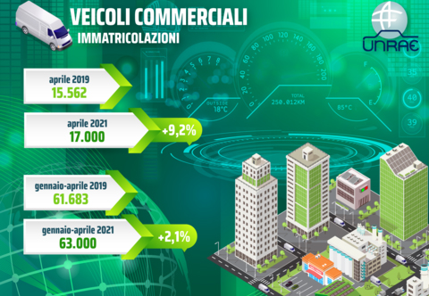 Unrae: ad aprile commerciali in crescita del 9,2%