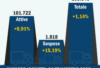 In Italia sempre più imprese di autotrasporto: i dati del 2° trimestre 2023