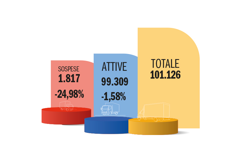 Autotrasporto: in diminuzione il numero delle imprese