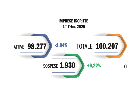Autotrasporto: cala ancora il numero delle imprese