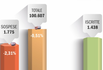 Autotrasporto: un settore in trasformazione. I dati del 2° trimestre 2025