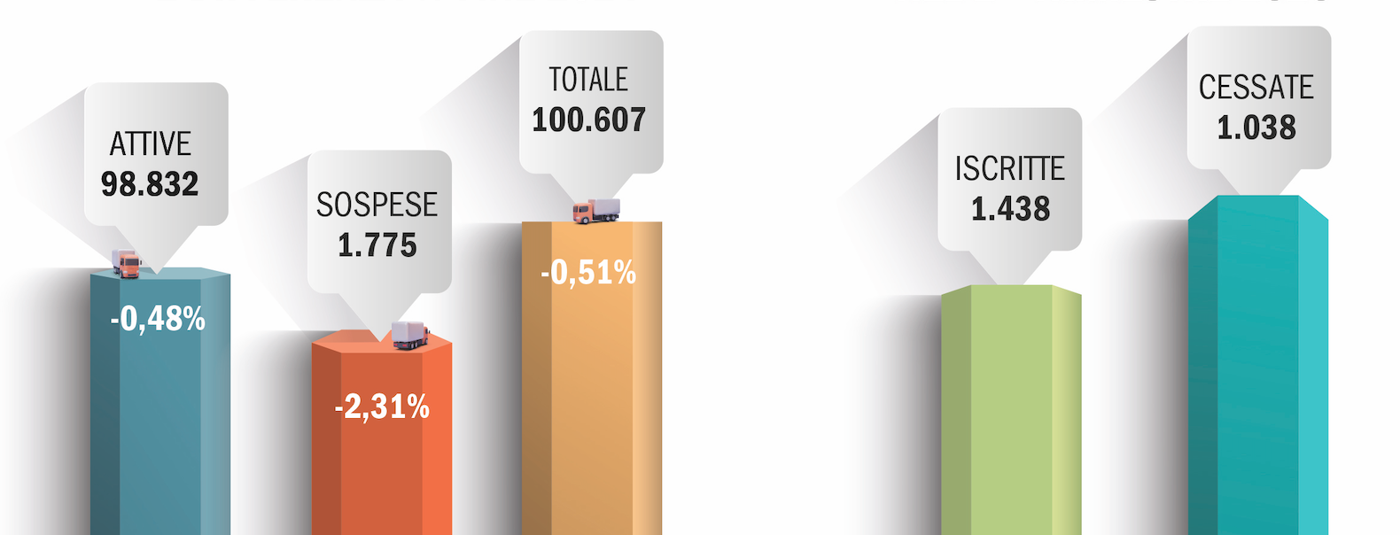 Autotrasporto: un settore in trasformazione. I dati del 2° trimestre 2025