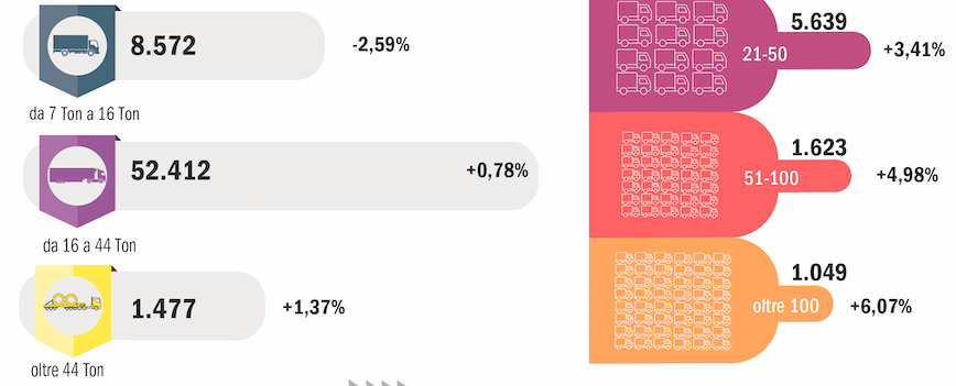 Le imprese di autotrasporto tornano a crescere: i dati del 3° trimestre 2025