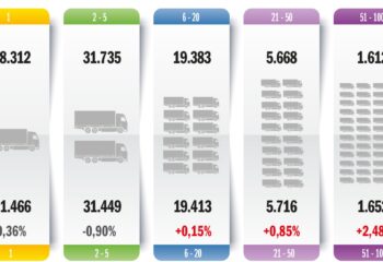 Fotografia delle imprese di autotrasporto in Italia: i dati del secondo trimestre 2026